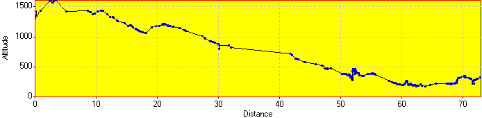 Elevation Profile Elevation Profile