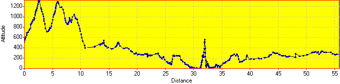 Elevation Profile