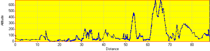 Elevation Profile