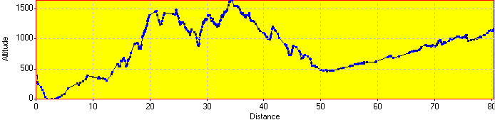 Elevation Profile