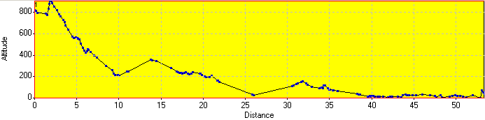 Elevation Profile